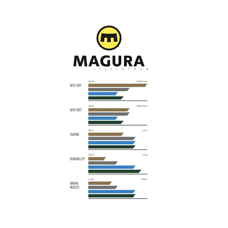 MAGURA 7.S Sport Green incl. Pad Retaining Screw, MT Disc Brake 2 Piston, 2 Single Brake Pads 1 Pair